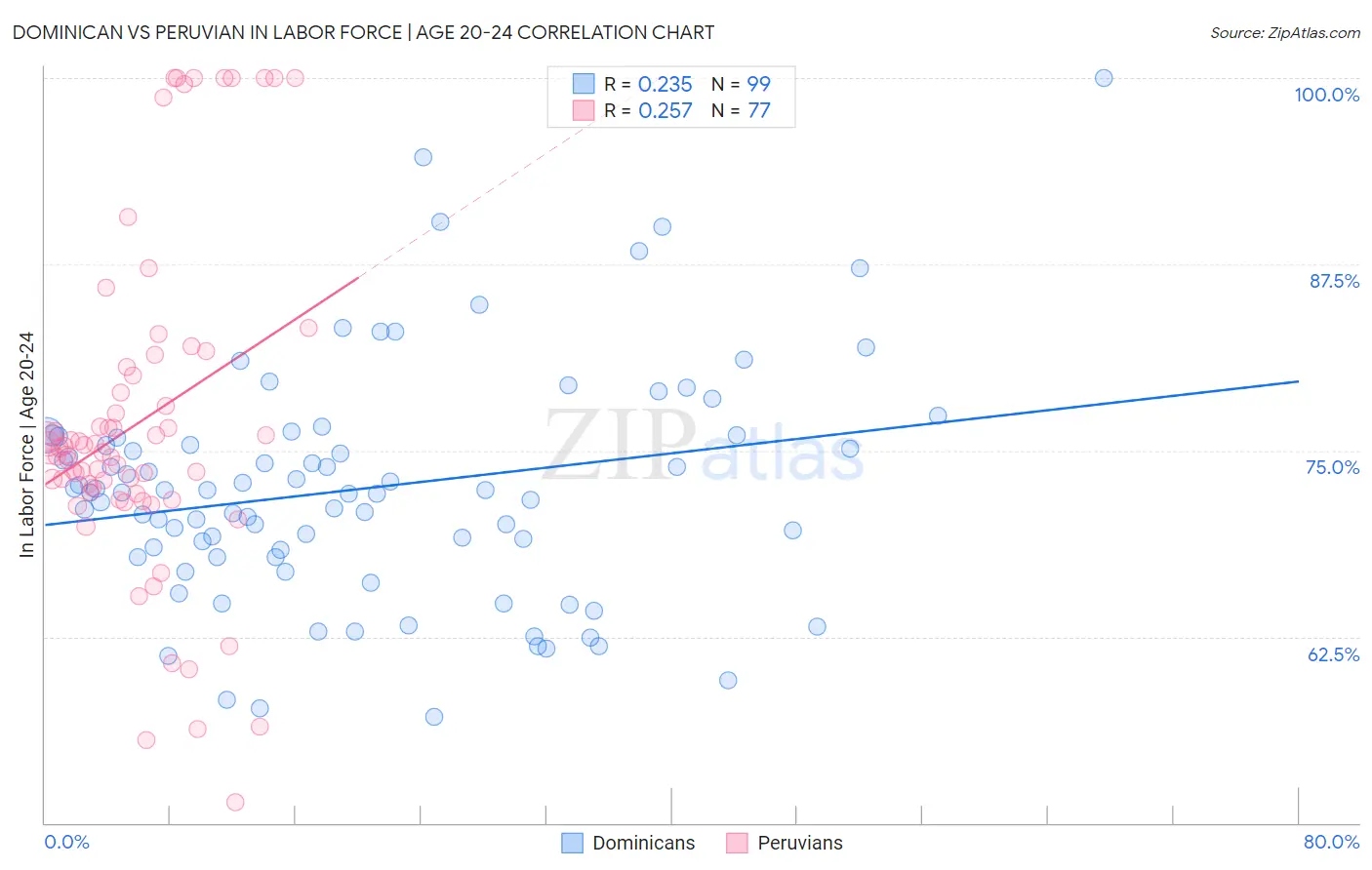 Dominican vs Peruvian In Labor Force | Age 20-24