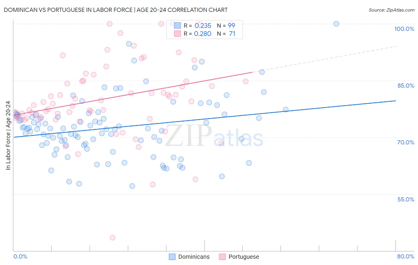 Dominican vs Portuguese In Labor Force | Age 20-24