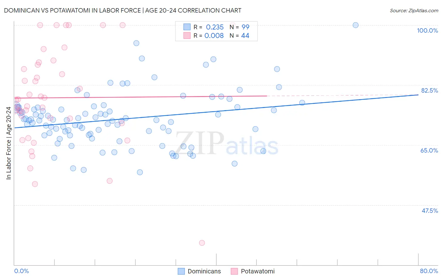 Dominican vs Potawatomi In Labor Force | Age 20-24