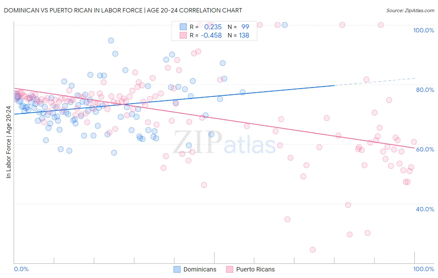 Dominican vs Puerto Rican In Labor Force | Age 20-24