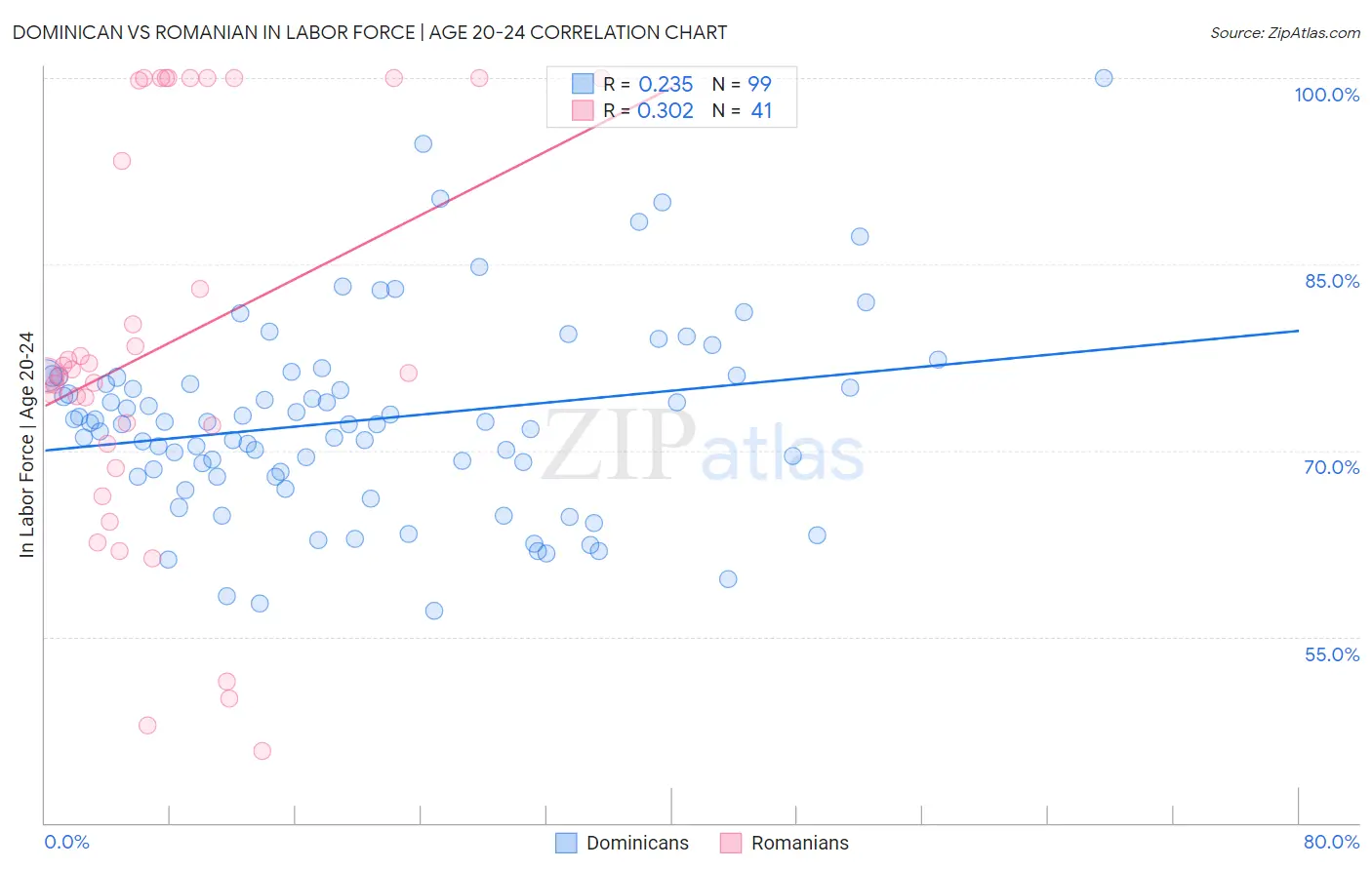 Dominican vs Romanian In Labor Force | Age 20-24