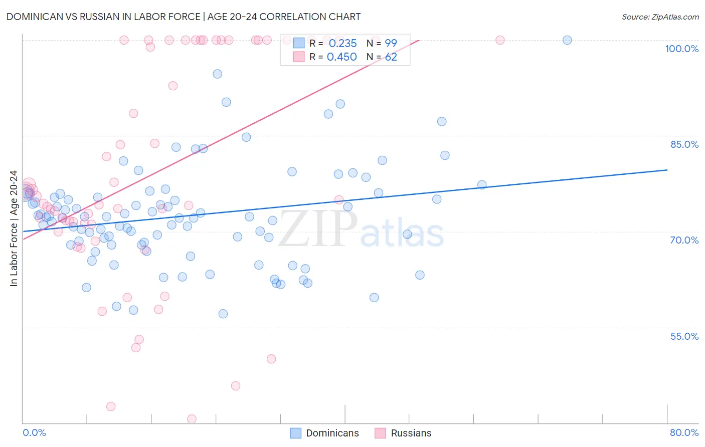 Dominican vs Russian In Labor Force | Age 20-24
