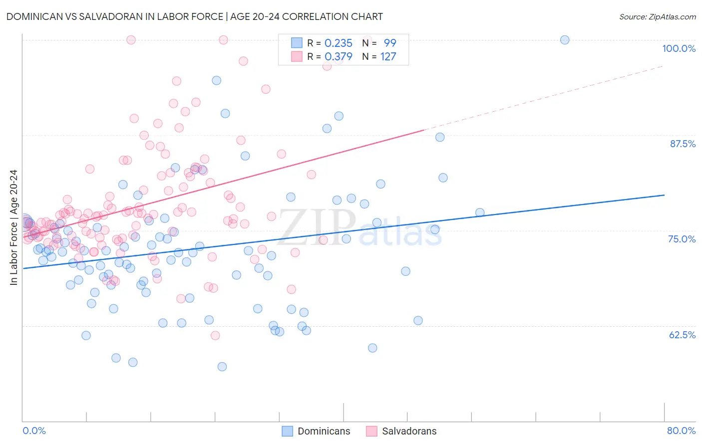 Dominican vs Salvadoran In Labor Force | Age 20-24