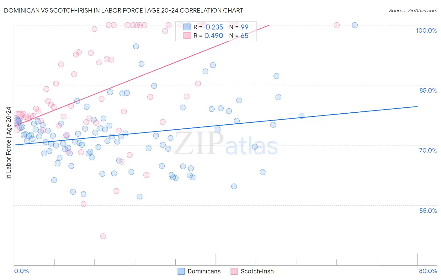 Dominican vs Scotch-Irish In Labor Force | Age 20-24