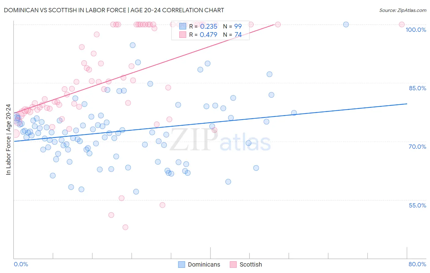 Dominican vs Scottish In Labor Force | Age 20-24