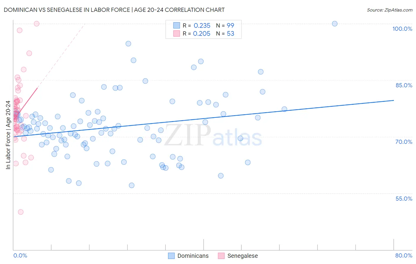 Dominican vs Senegalese In Labor Force | Age 20-24