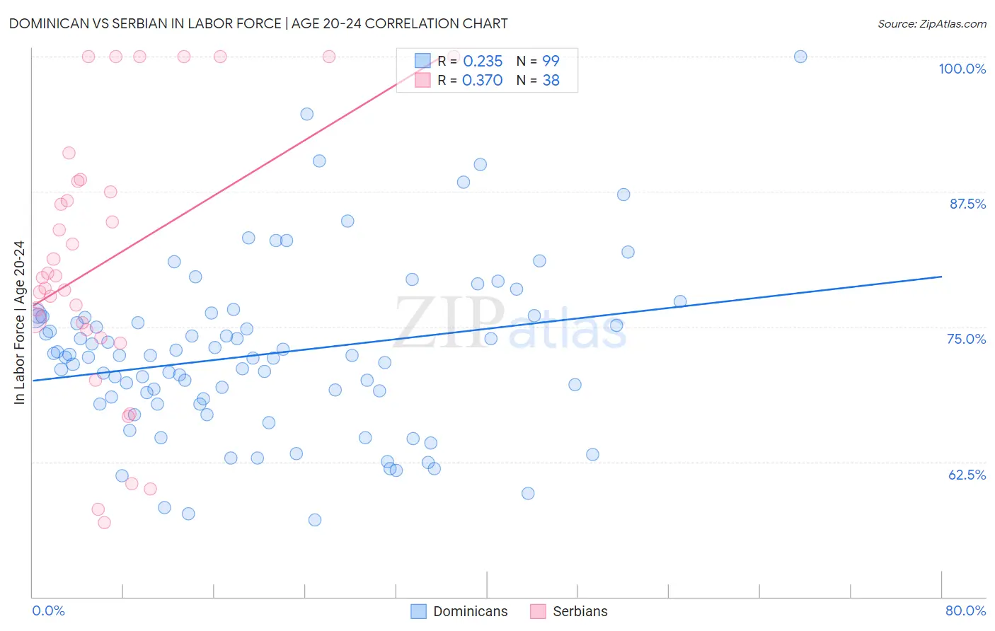 Dominican vs Serbian In Labor Force | Age 20-24