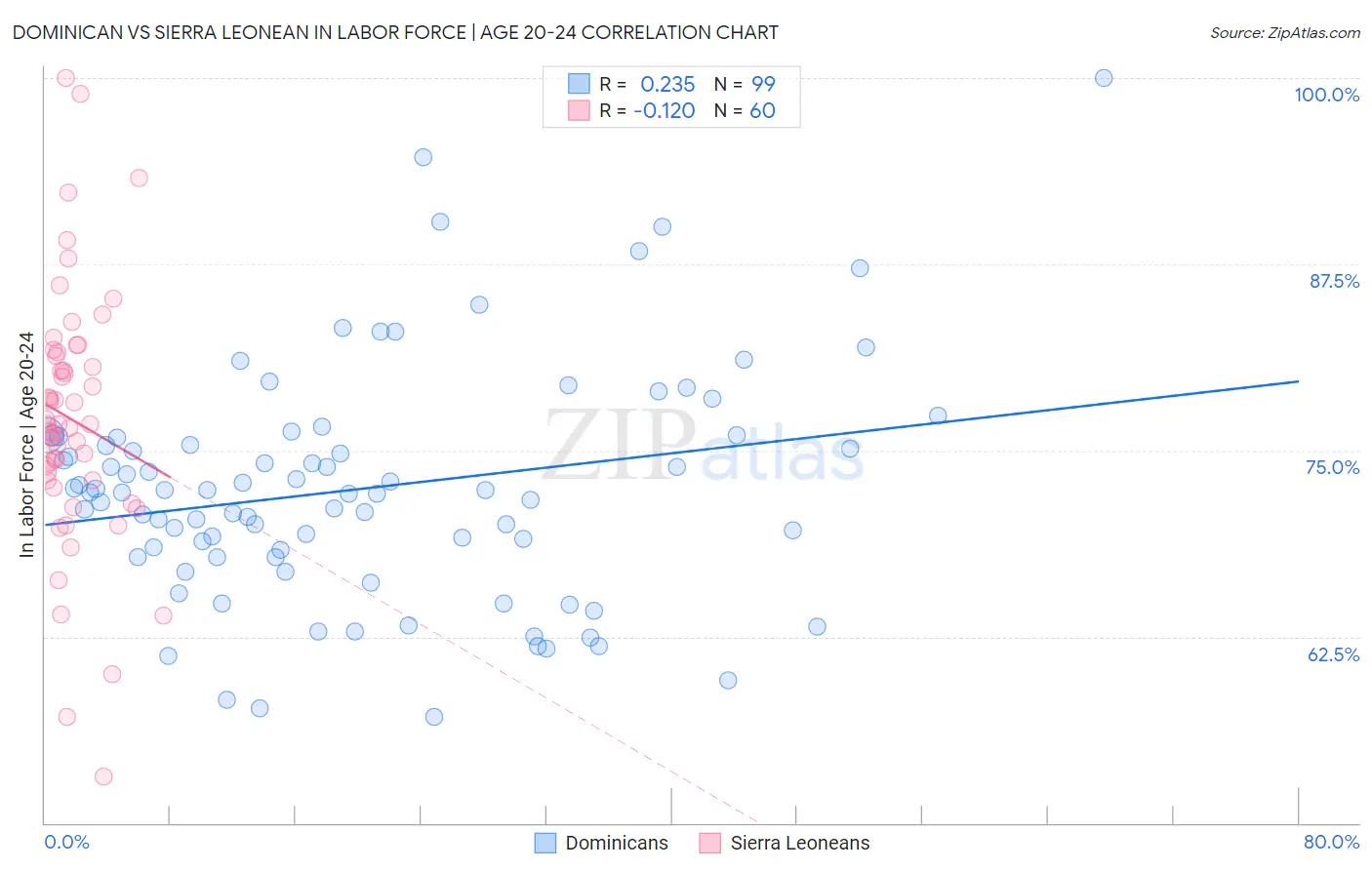 Dominican vs Sierra Leonean In Labor Force | Age 20-24