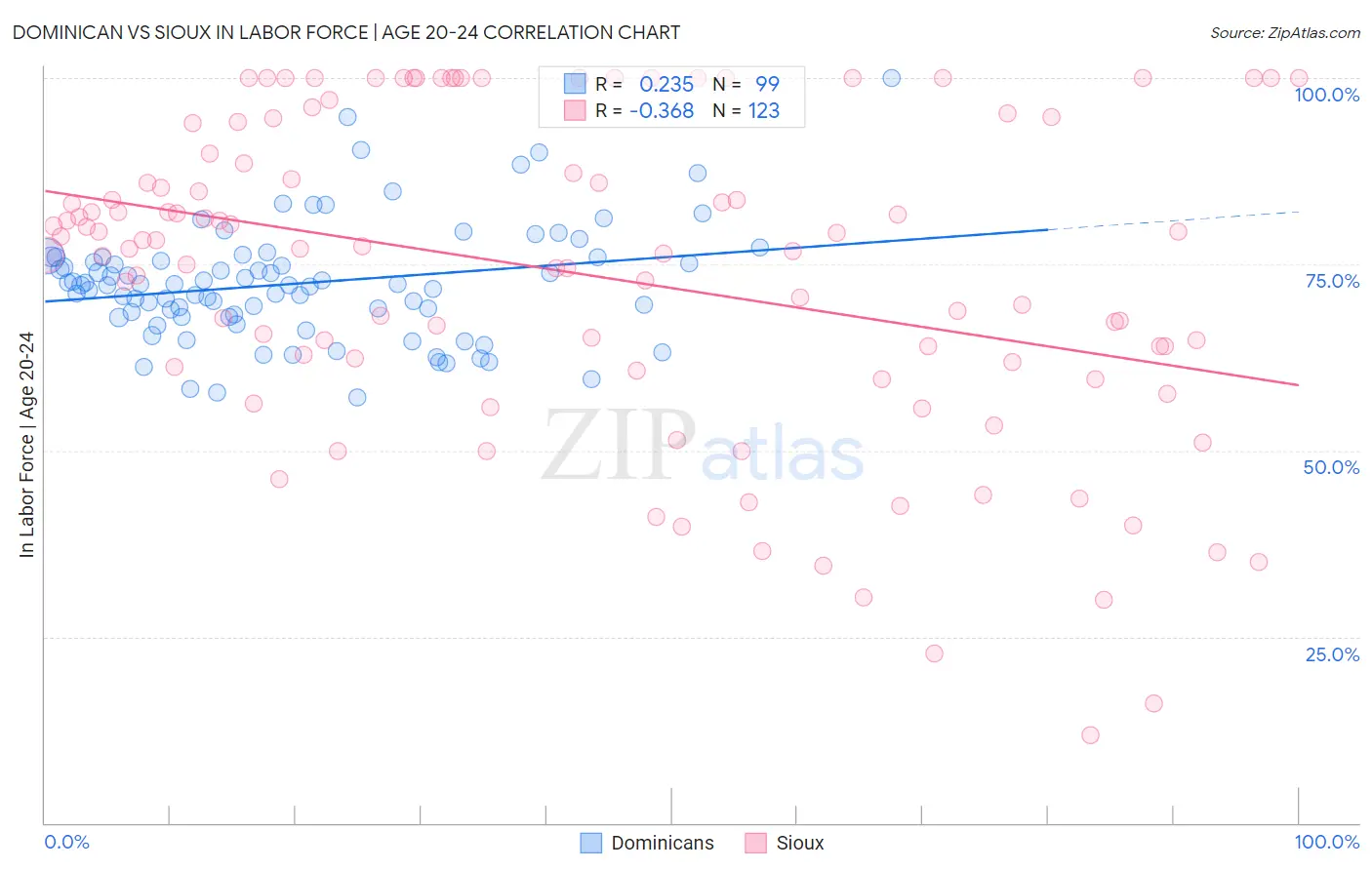 Dominican vs Sioux In Labor Force | Age 20-24