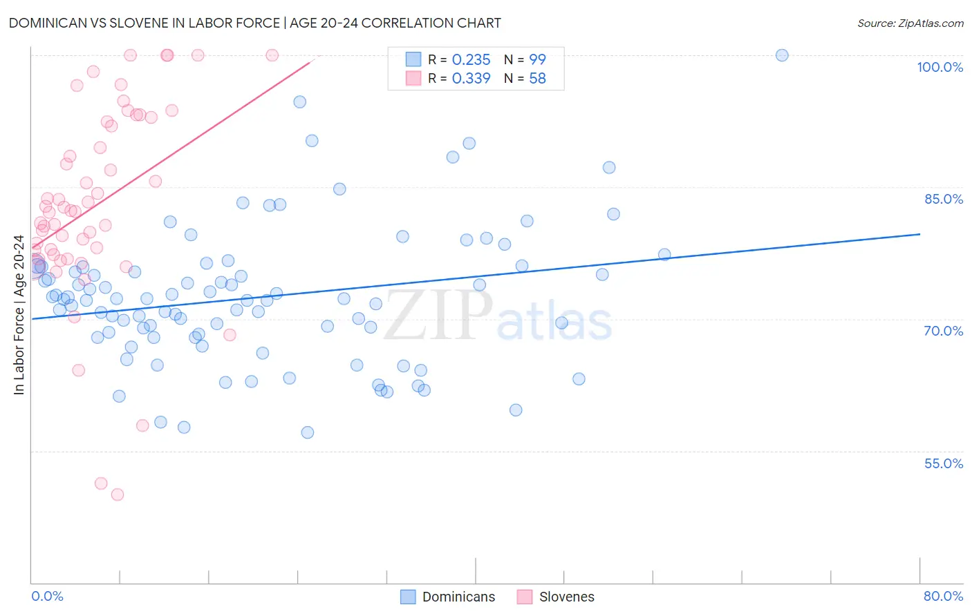 Dominican vs Slovene In Labor Force | Age 20-24