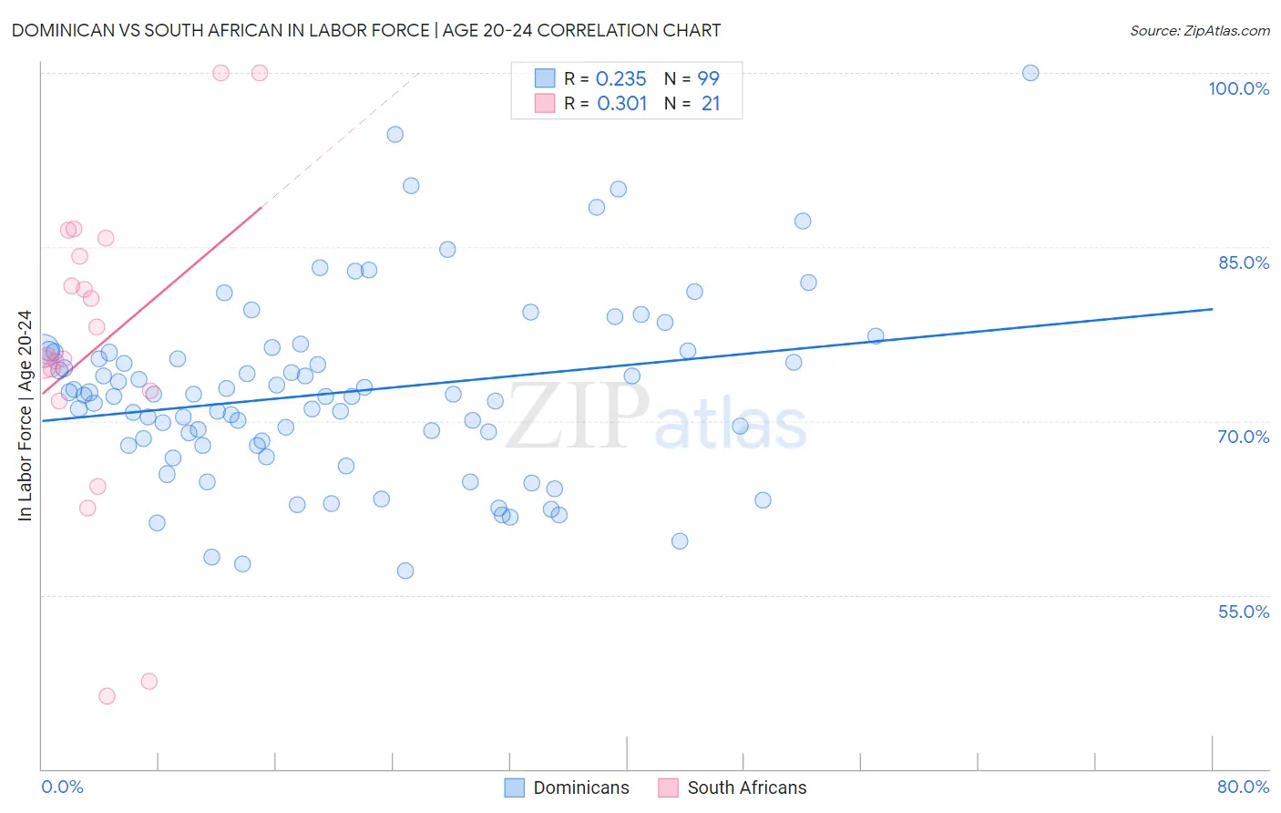 Dominican vs South African In Labor Force | Age 20-24