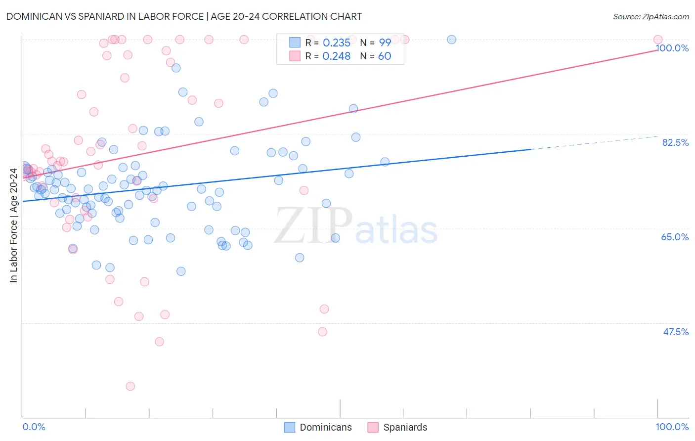 Dominican vs Spaniard In Labor Force | Age 20-24