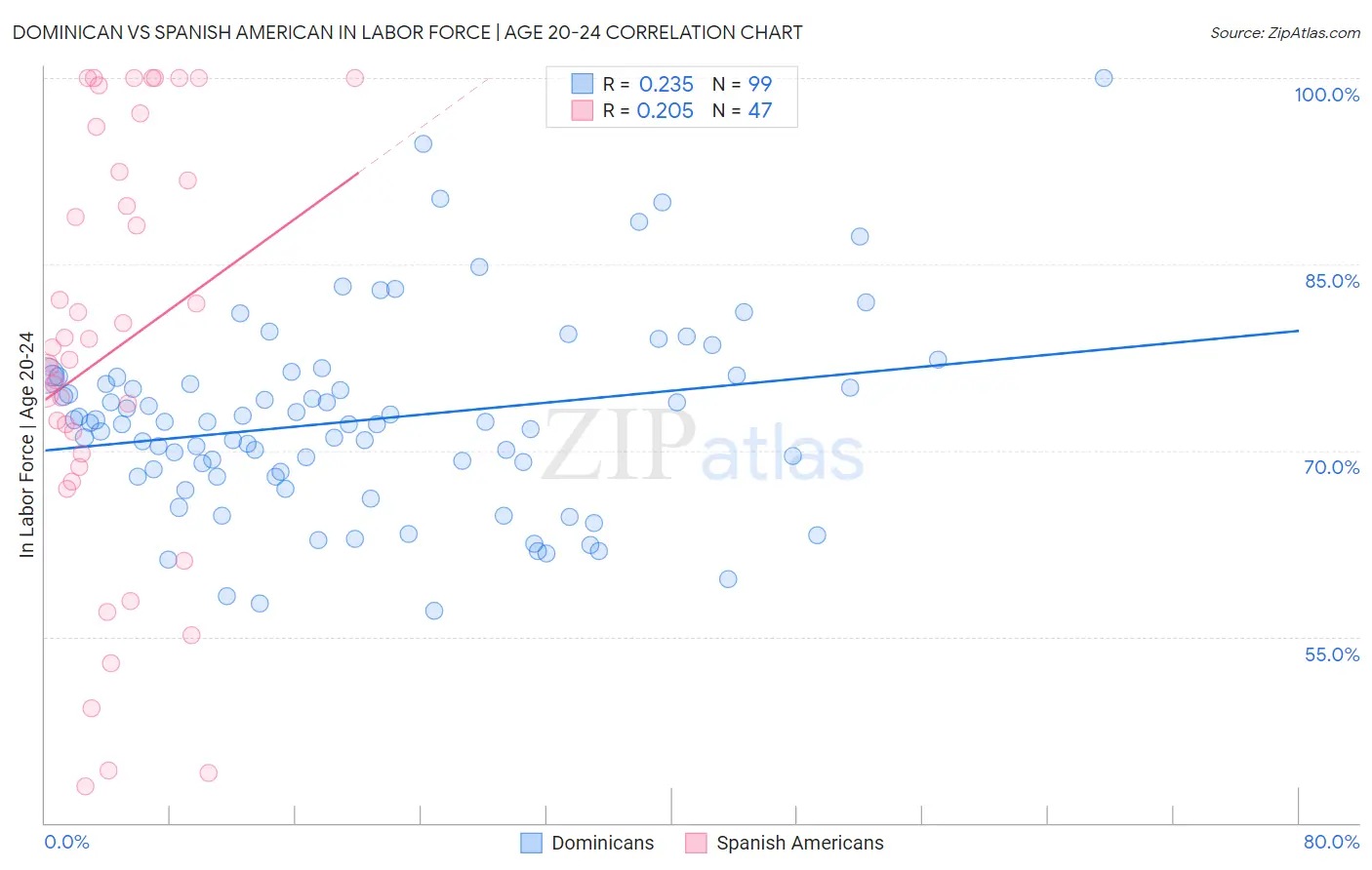 Dominican vs Spanish American In Labor Force | Age 20-24