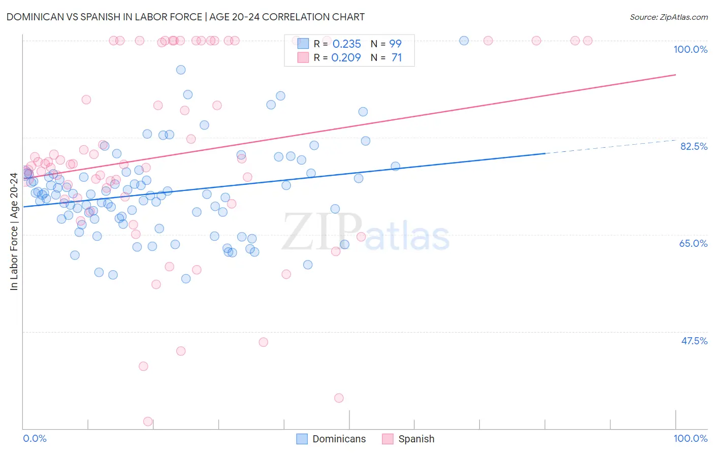 Dominican vs Spanish In Labor Force | Age 20-24
