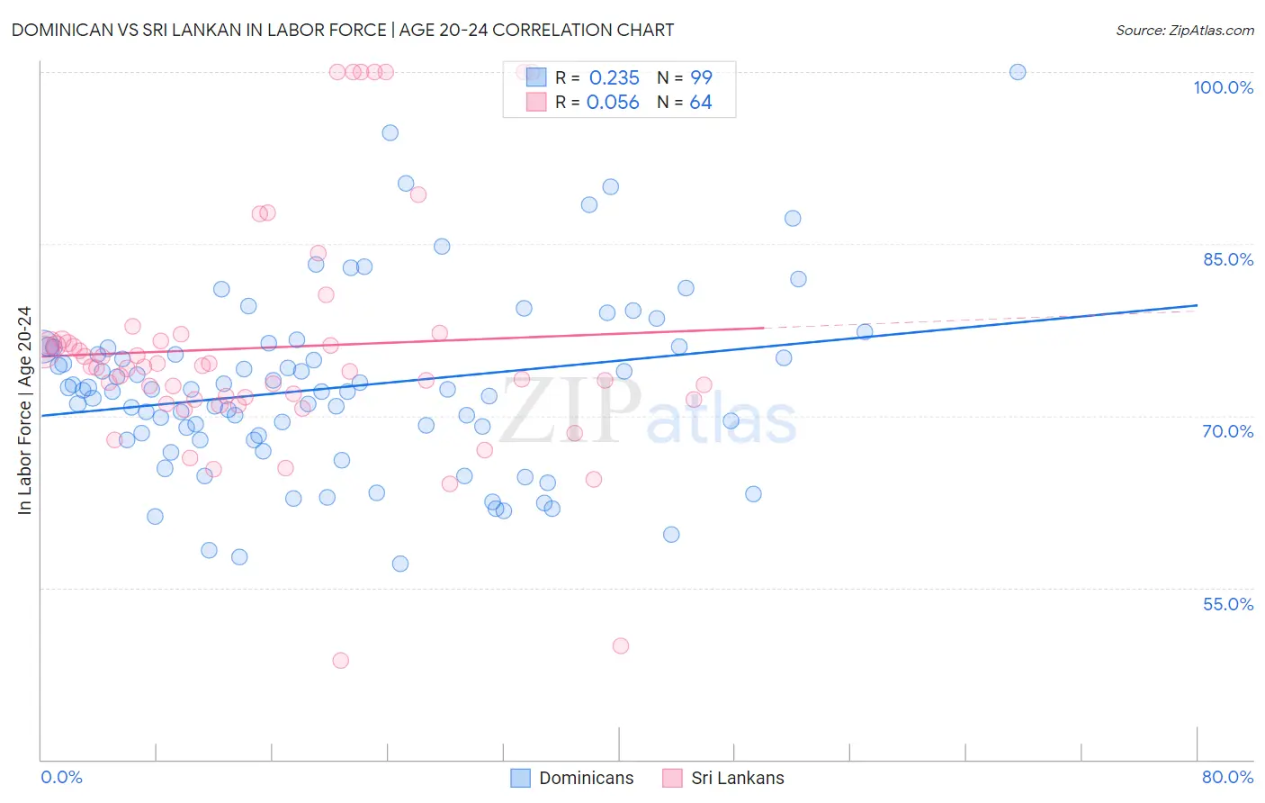 Dominican vs Sri Lankan In Labor Force | Age 20-24