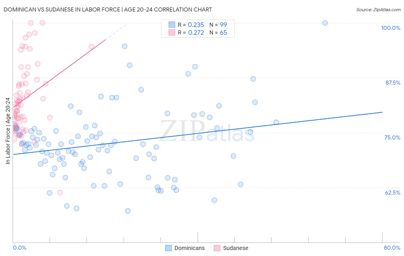 Dominican vs Sudanese In Labor Force | Age 20-24