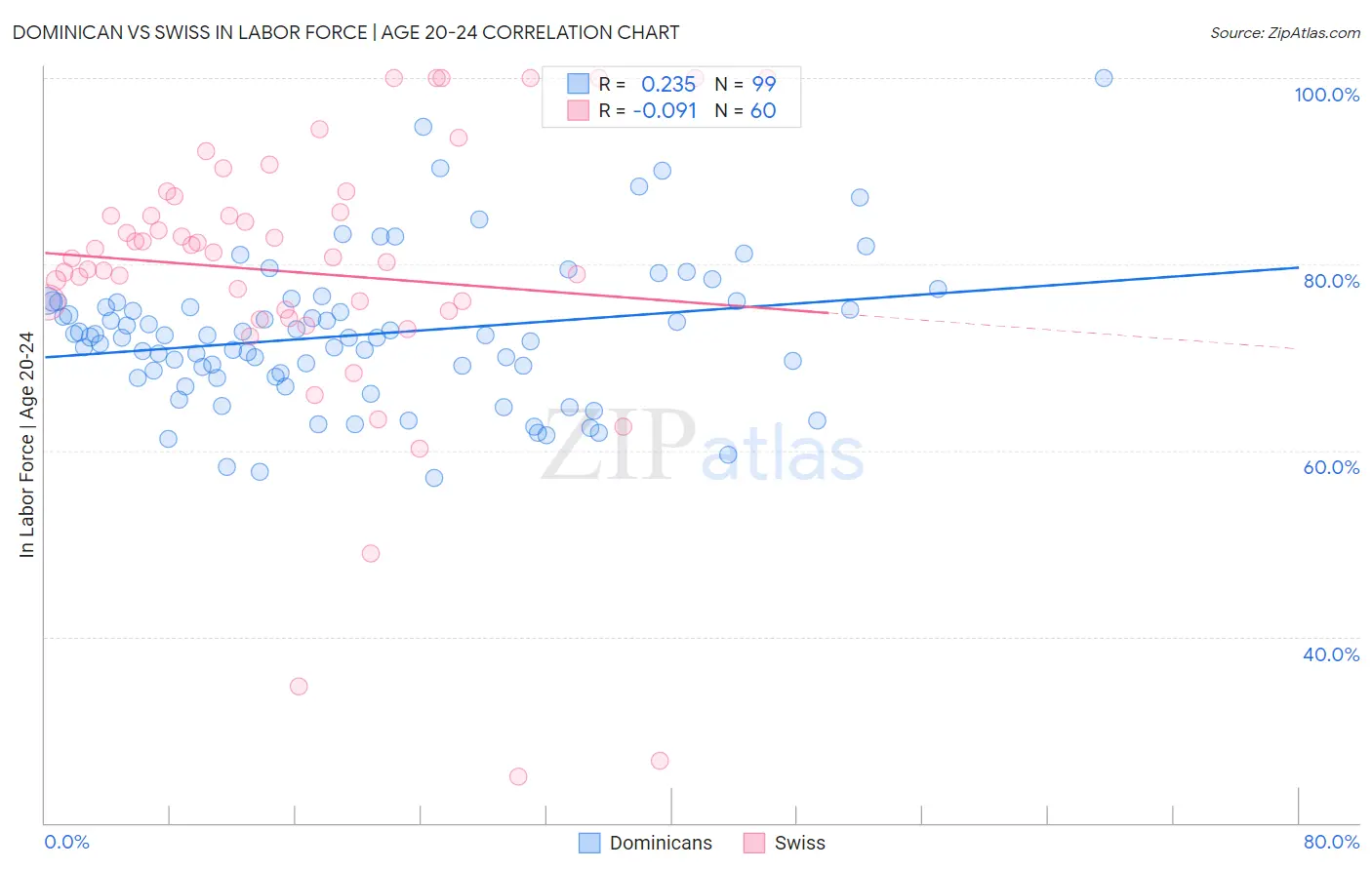Dominican vs Swiss In Labor Force | Age 20-24