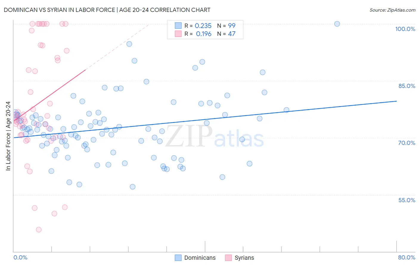 Dominican vs Syrian In Labor Force | Age 20-24