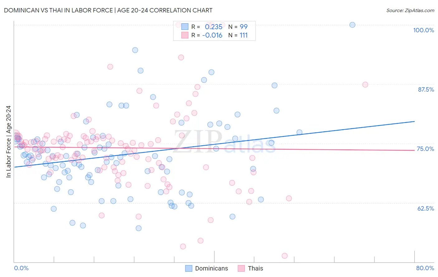 Dominican vs Thai In Labor Force | Age 20-24