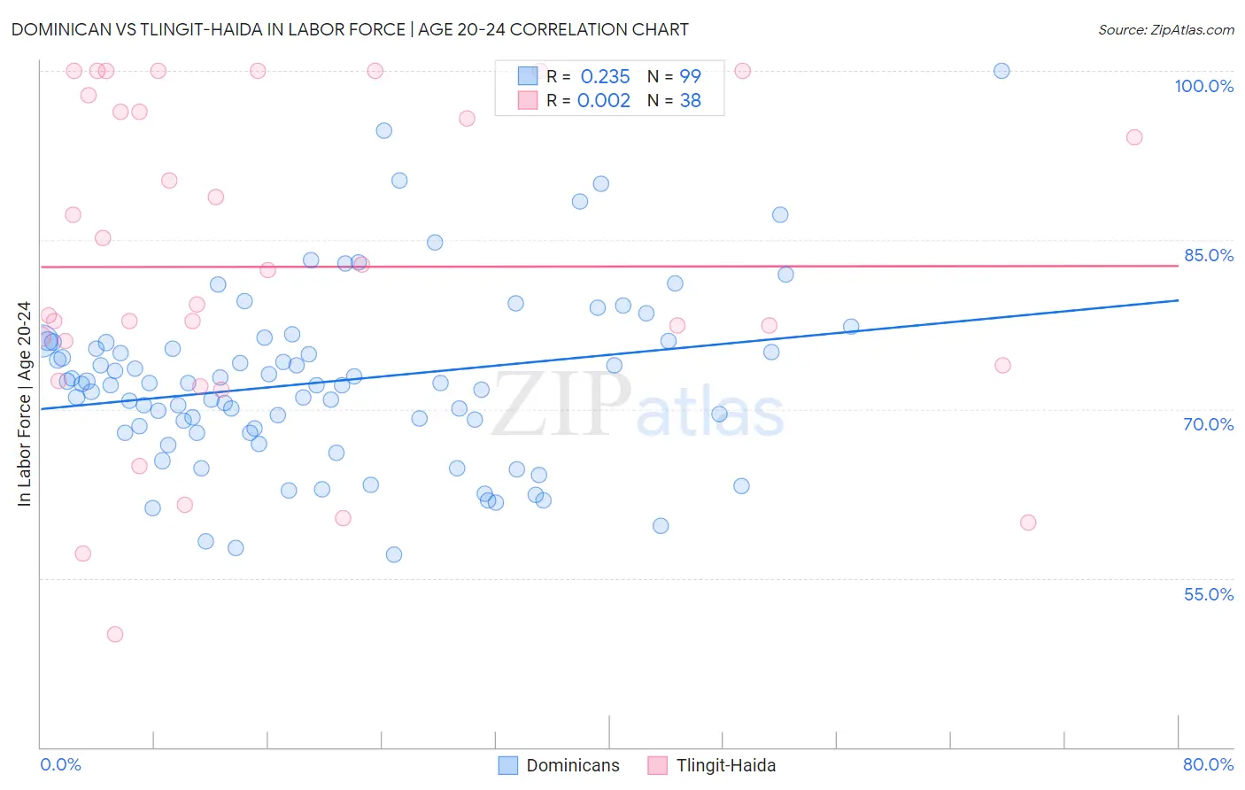 Dominican vs Tlingit-Haida In Labor Force | Age 20-24