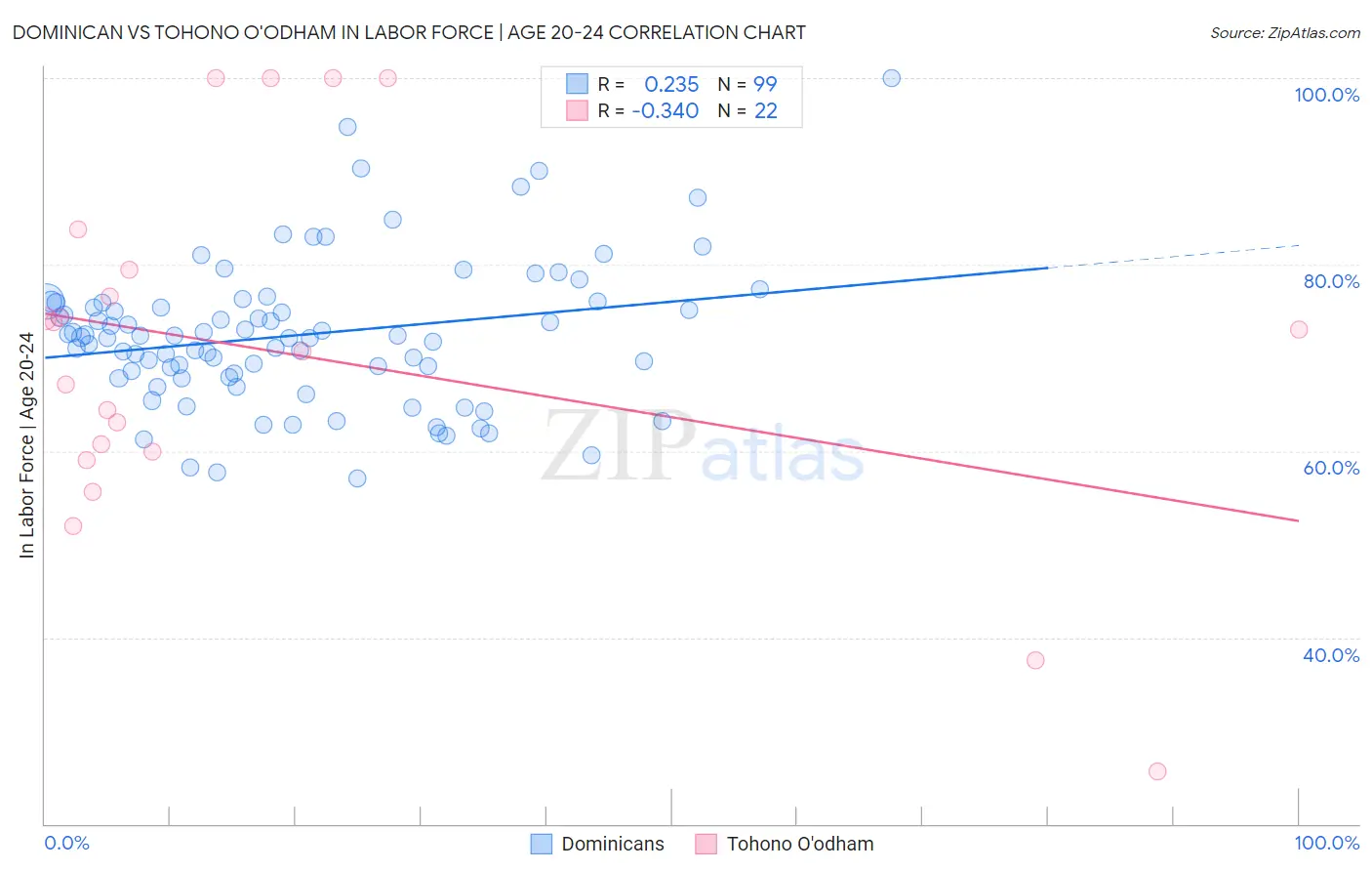 Dominican vs Tohono O'odham In Labor Force | Age 20-24