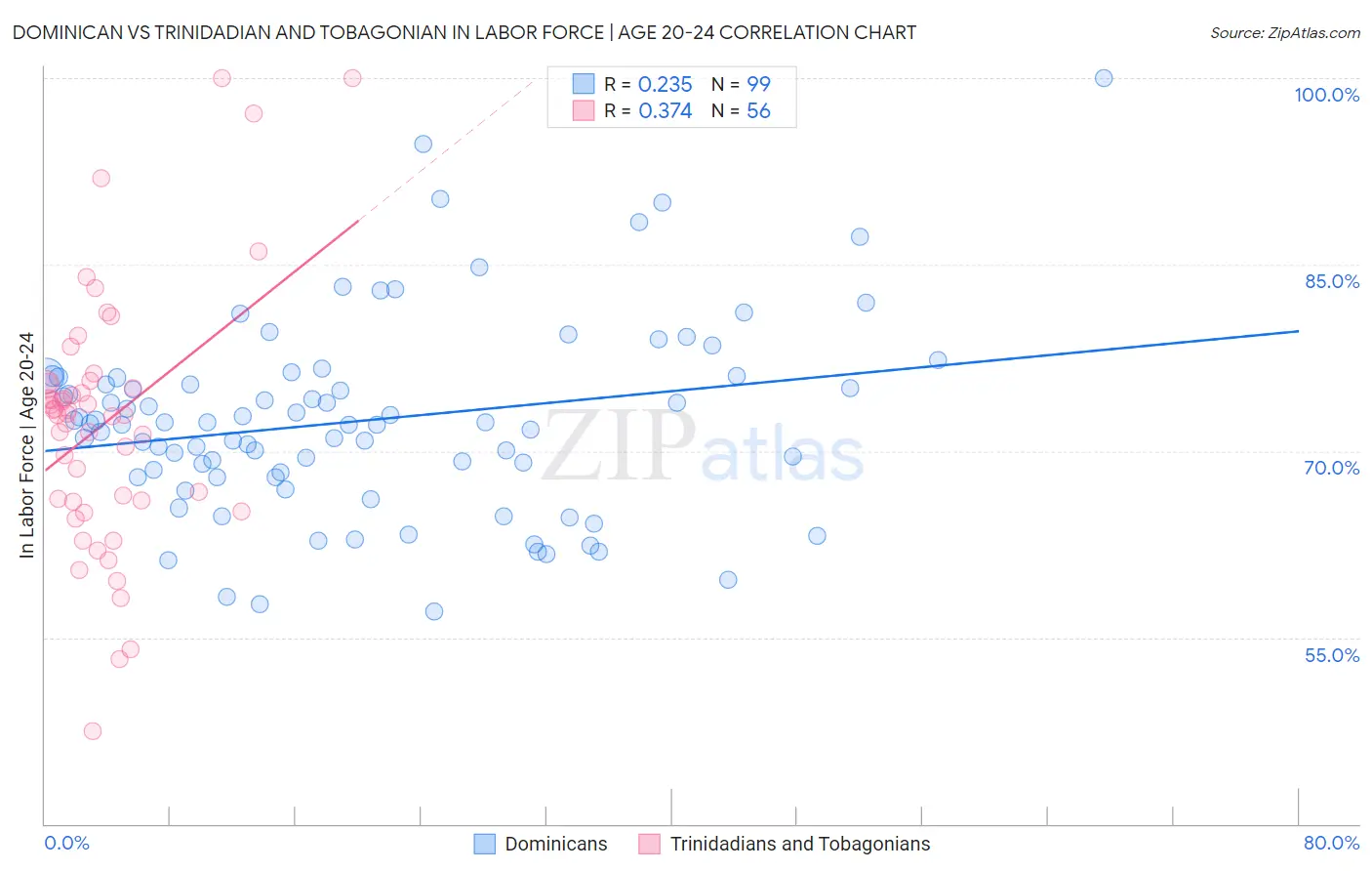 Dominican vs Trinidadian and Tobagonian In Labor Force | Age 20-24