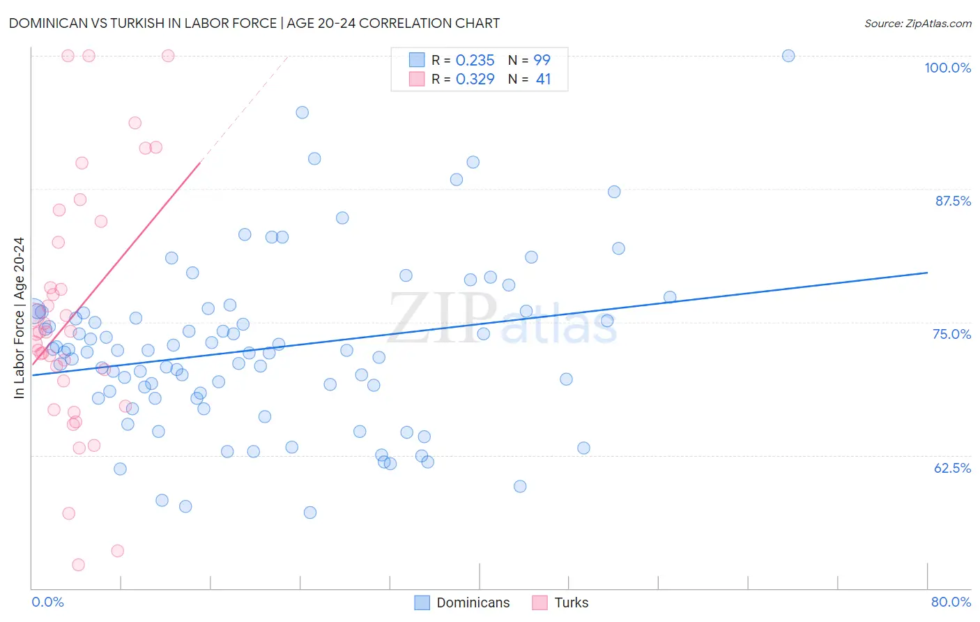 Dominican vs Turkish In Labor Force | Age 20-24