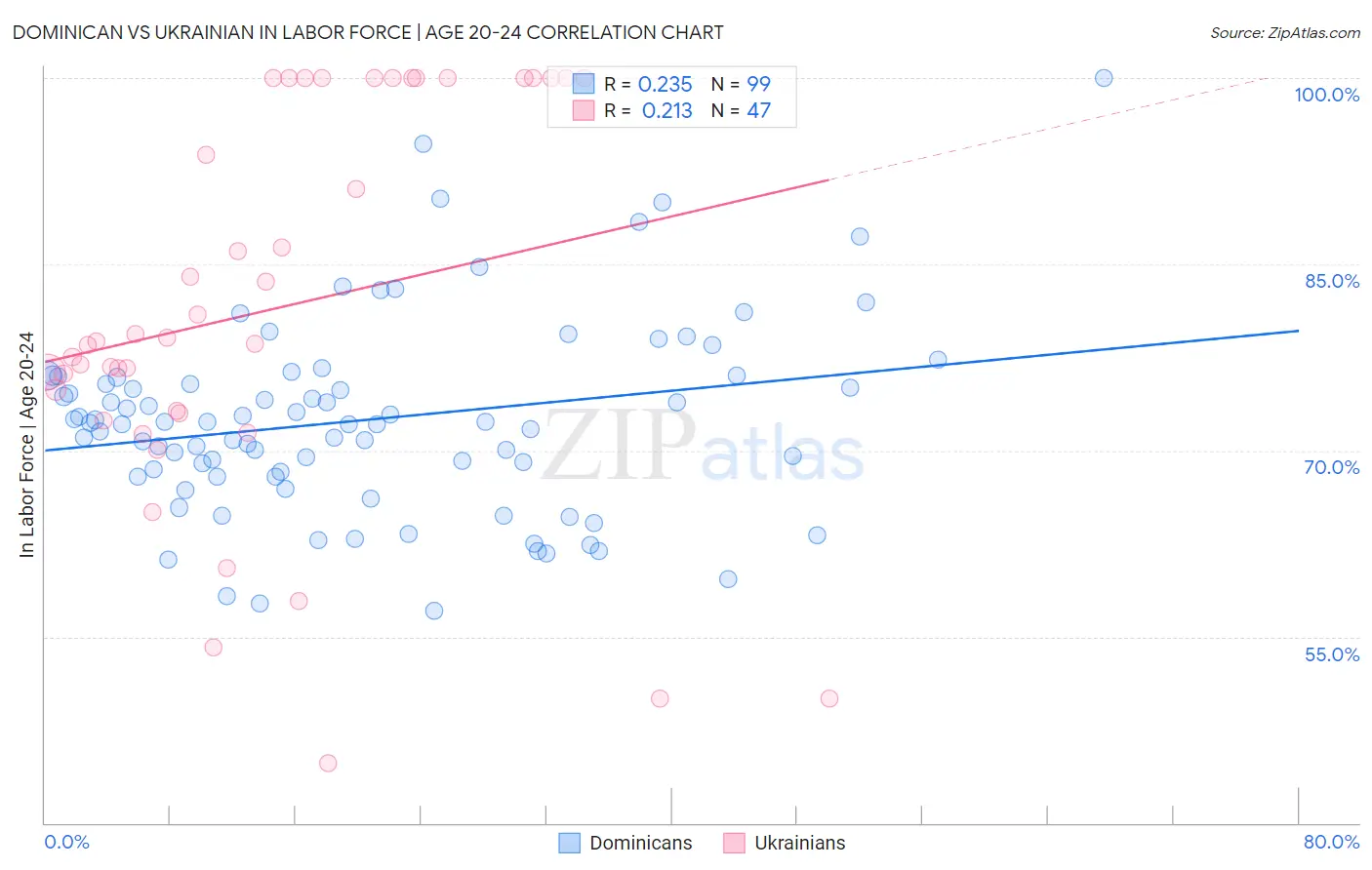 Dominican vs Ukrainian In Labor Force | Age 20-24