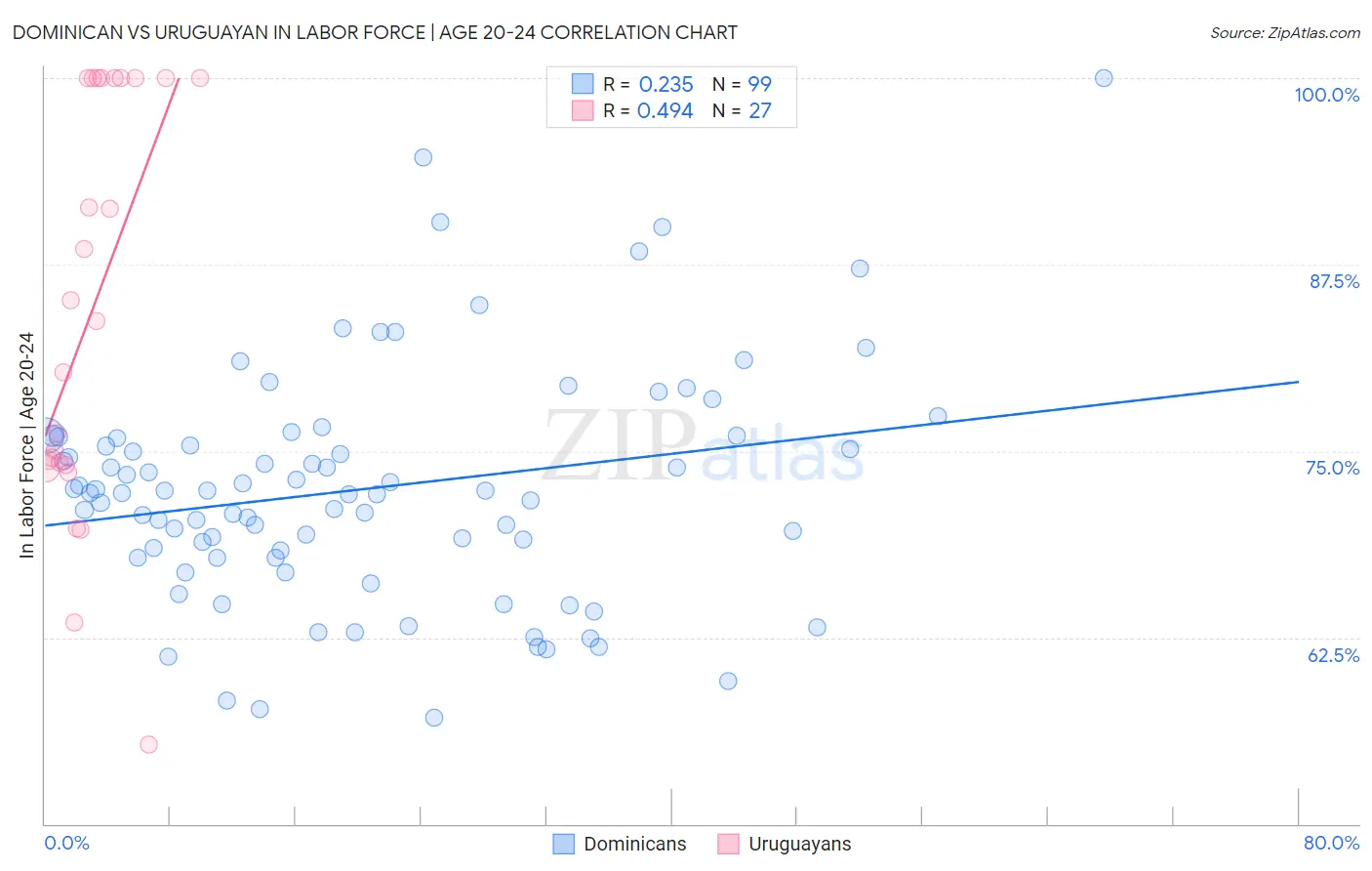 Dominican vs Uruguayan In Labor Force | Age 20-24