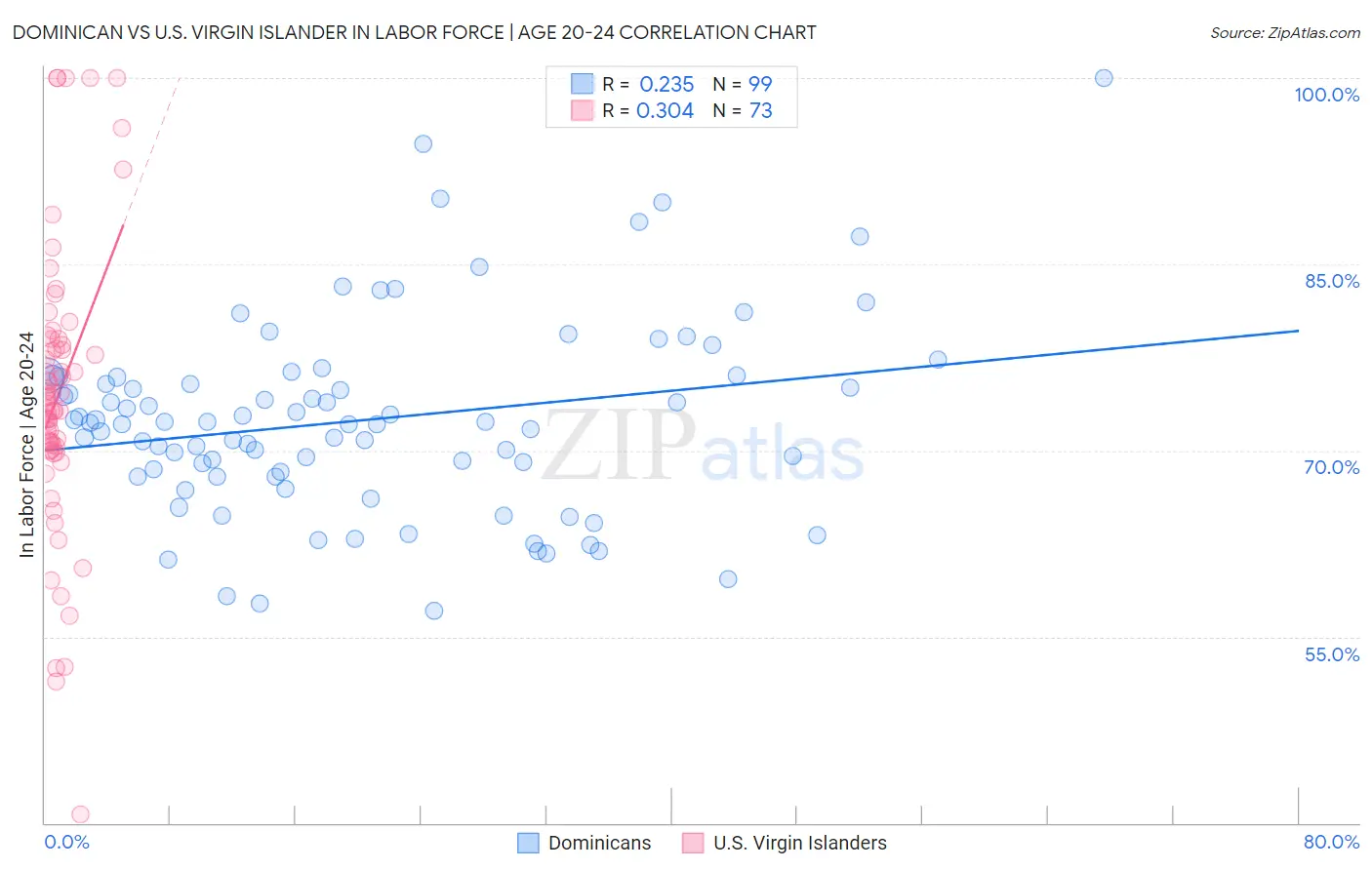 Dominican vs U.S. Virgin Islander In Labor Force | Age 20-24