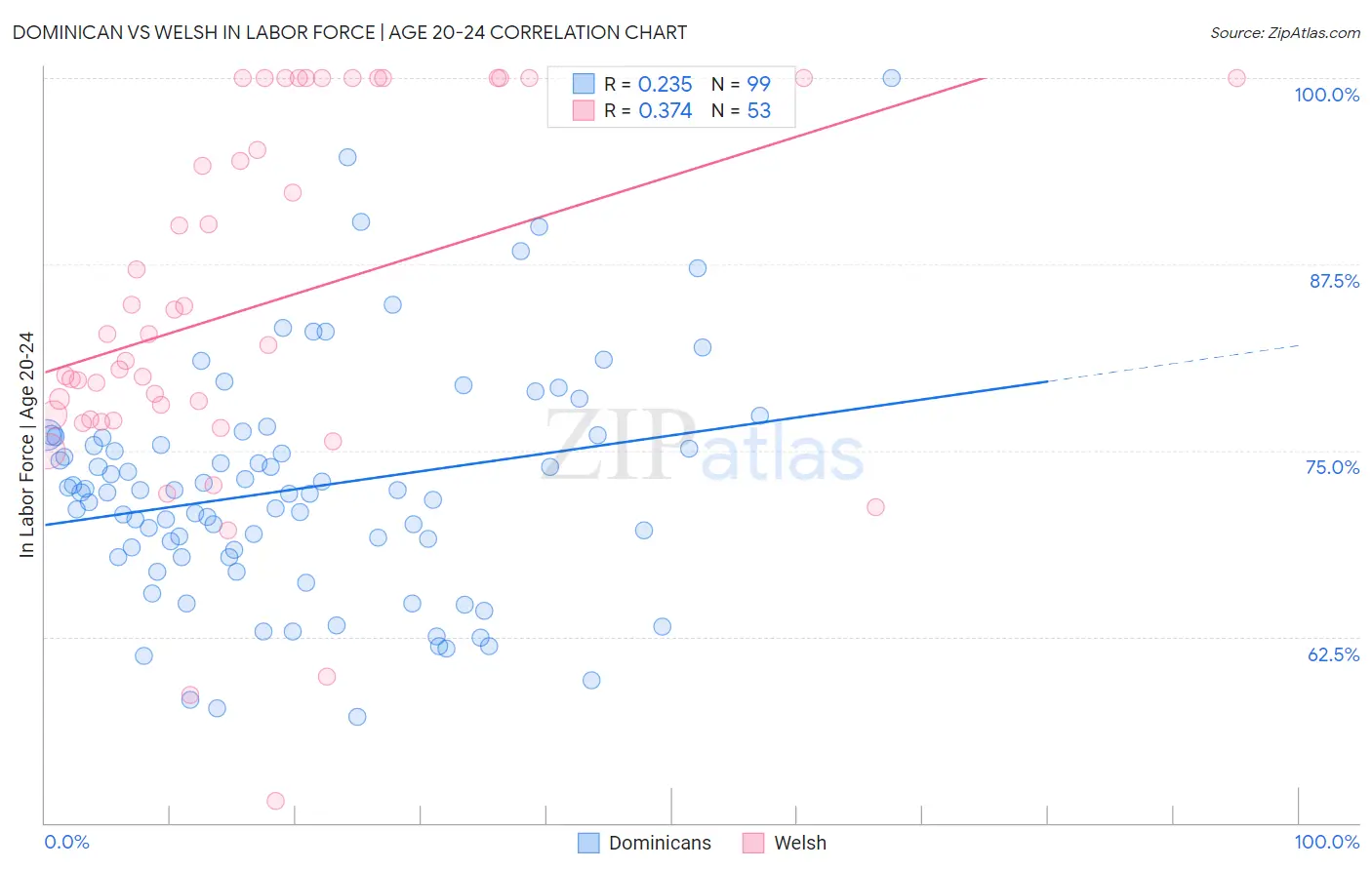 Dominican vs Welsh In Labor Force | Age 20-24