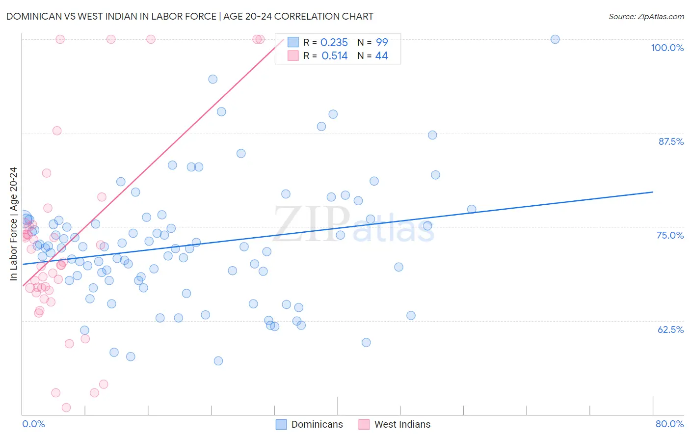 Dominican vs West Indian In Labor Force | Age 20-24