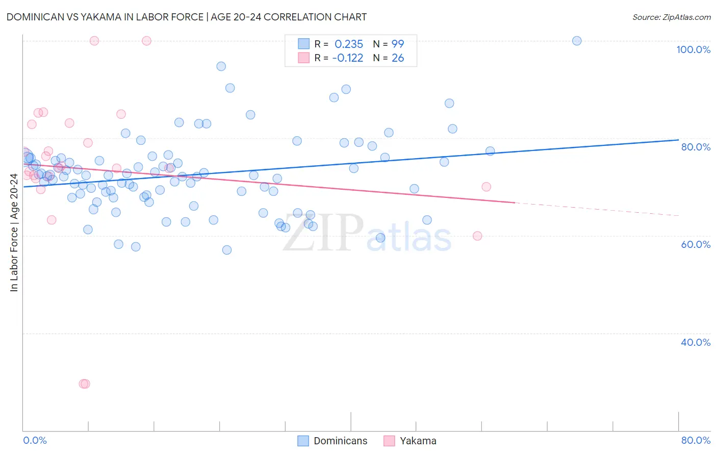 Dominican vs Yakama In Labor Force | Age 20-24