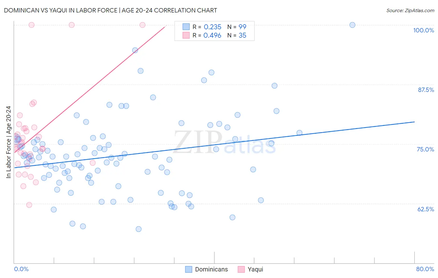 Dominican vs Yaqui In Labor Force | Age 20-24