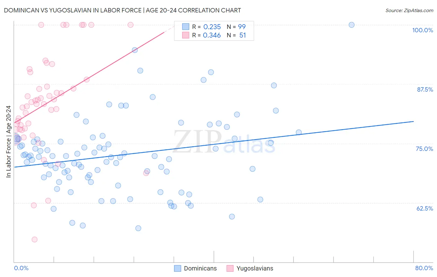 Dominican vs Yugoslavian In Labor Force | Age 20-24