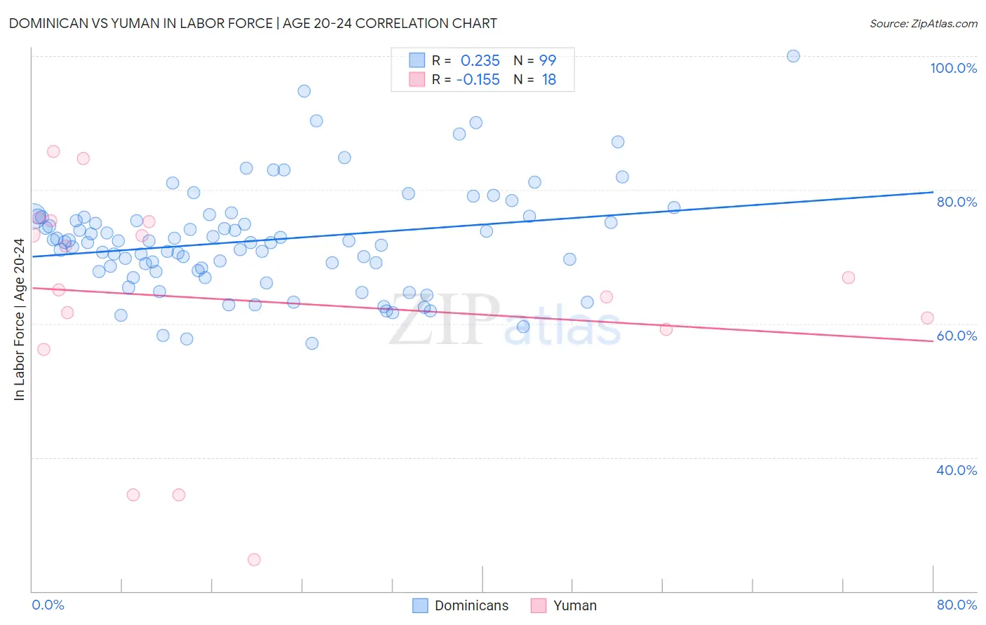 Dominican vs Yuman In Labor Force | Age 20-24