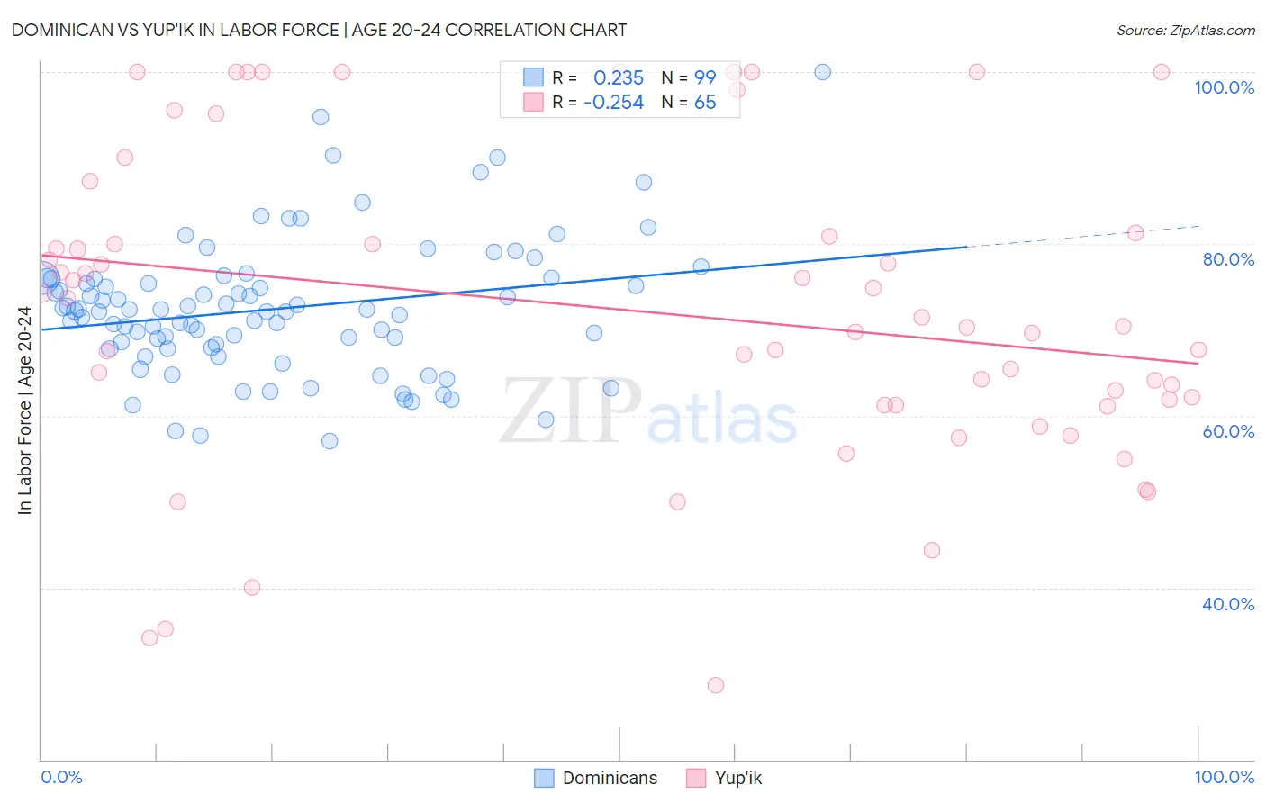 Dominican vs Yup'ik In Labor Force | Age 20-24