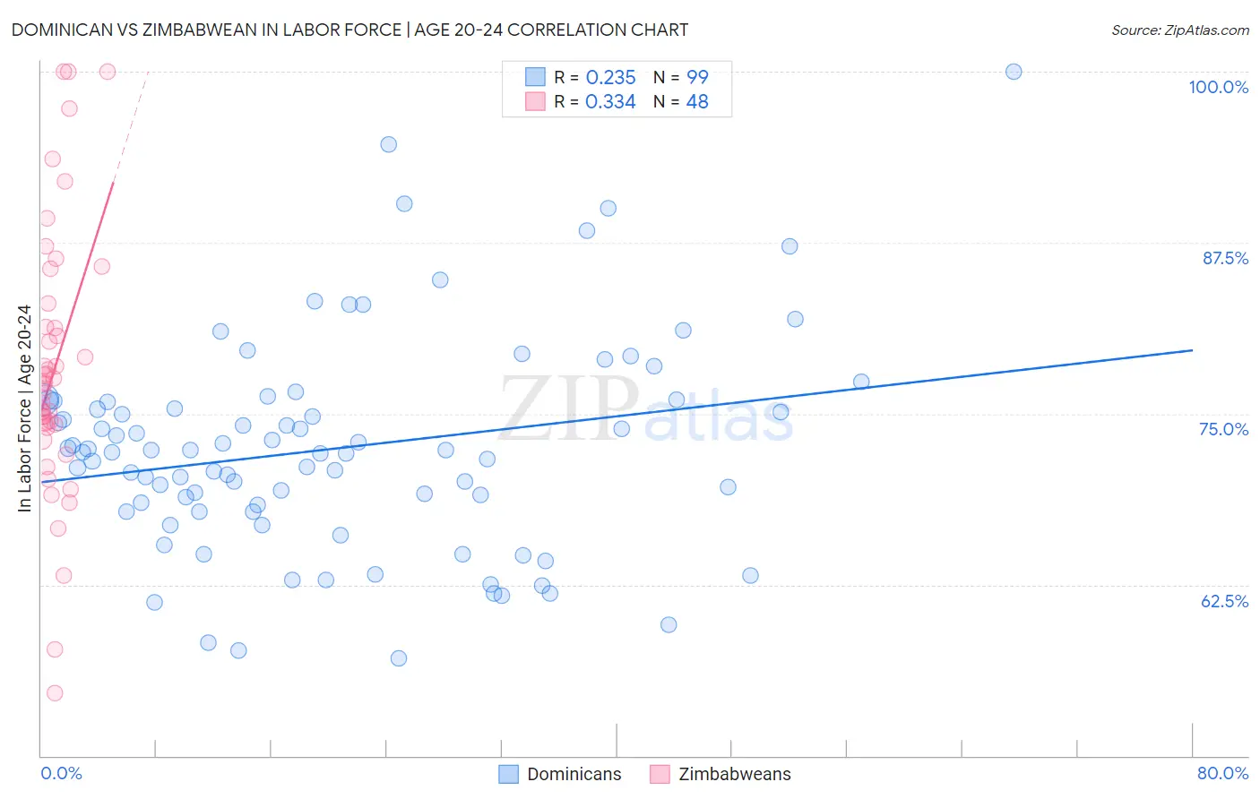 Dominican vs Zimbabwean In Labor Force | Age 20-24