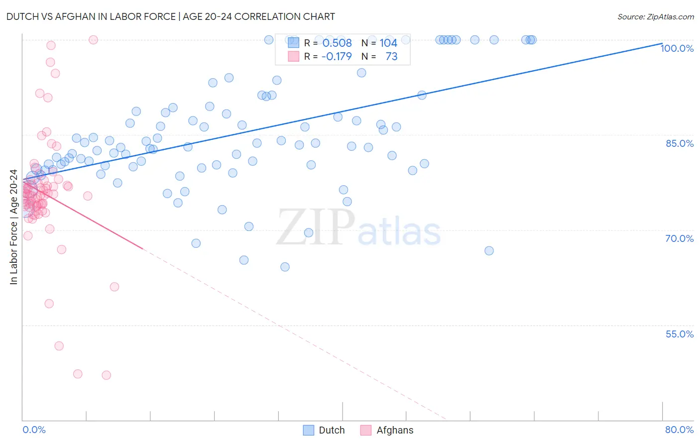 Dutch vs Afghan In Labor Force | Age 20-24