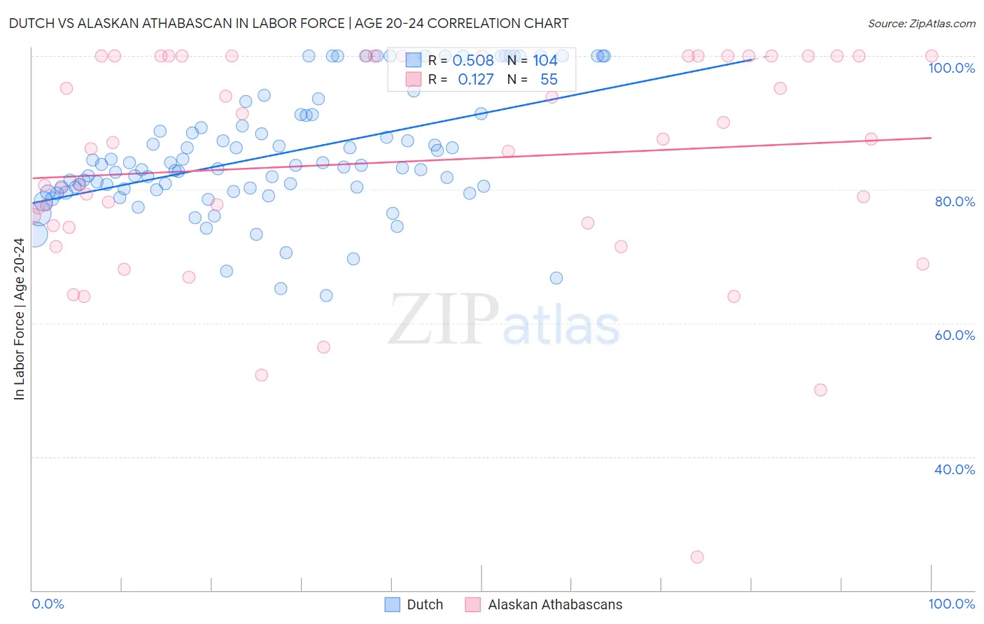 Dutch vs Alaskan Athabascan In Labor Force | Age 20-24