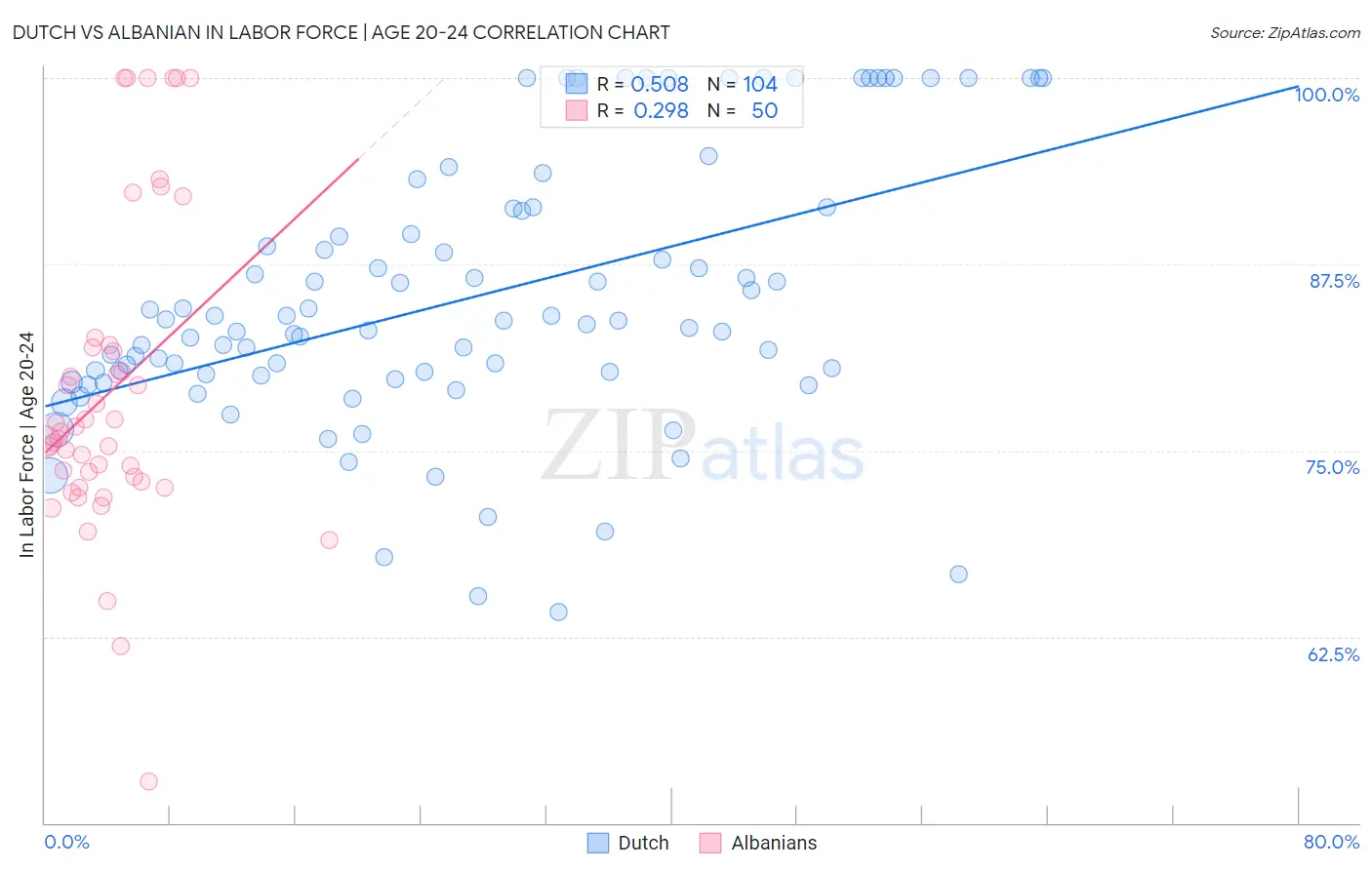 Dutch vs Albanian In Labor Force | Age 20-24