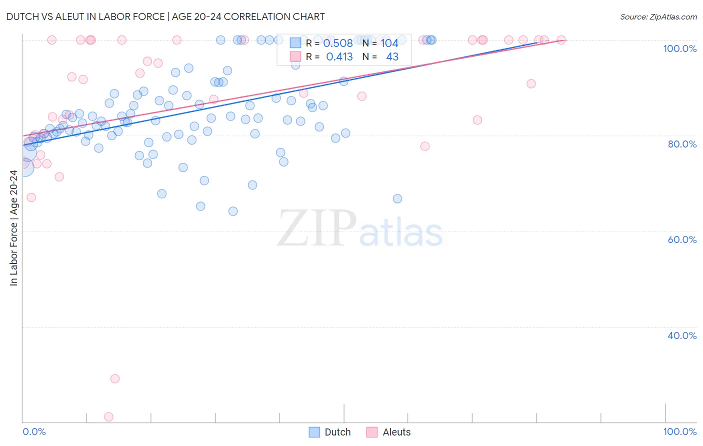 Dutch vs Aleut In Labor Force | Age 20-24