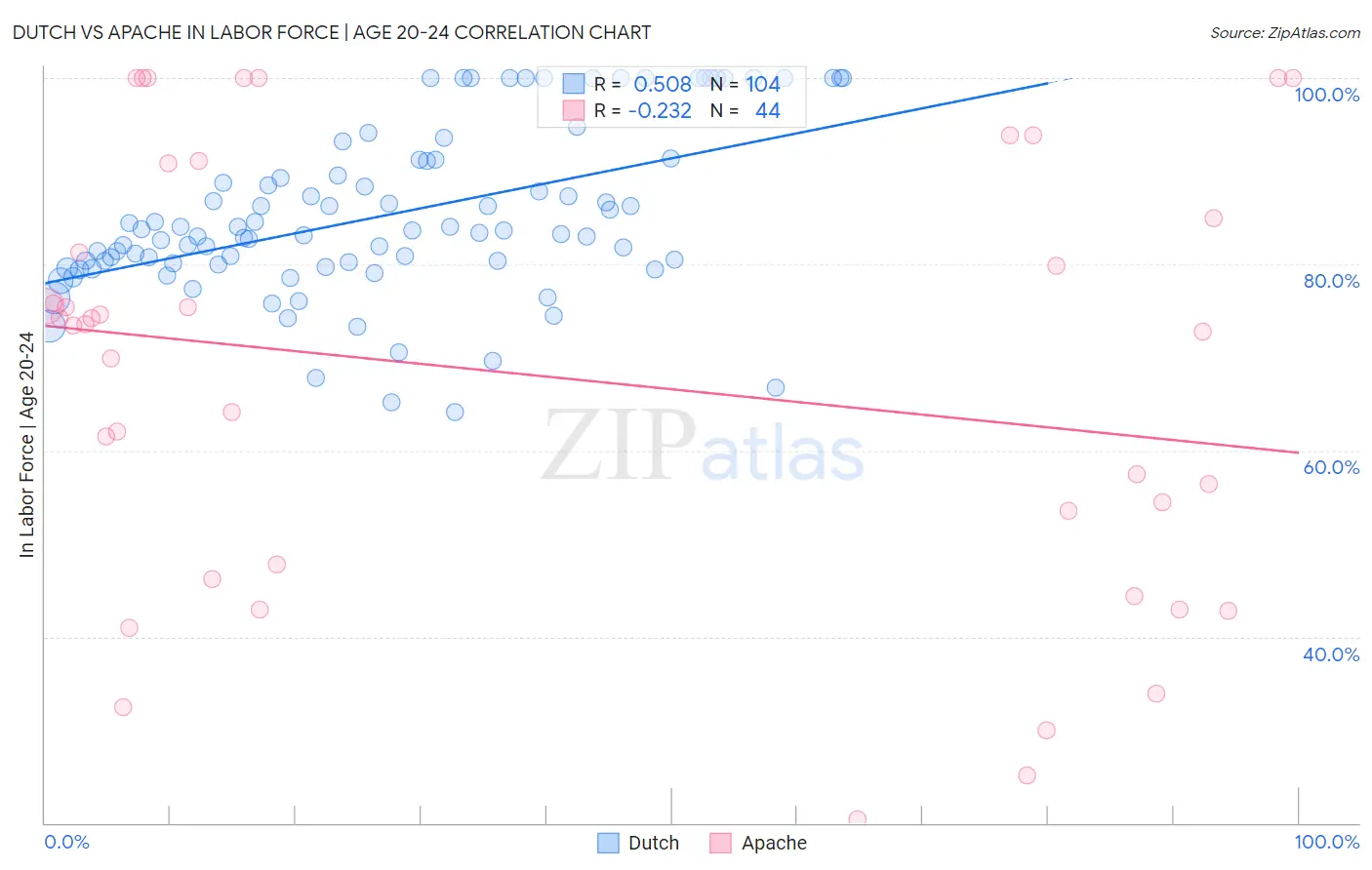 Dutch vs Apache In Labor Force | Age 20-24