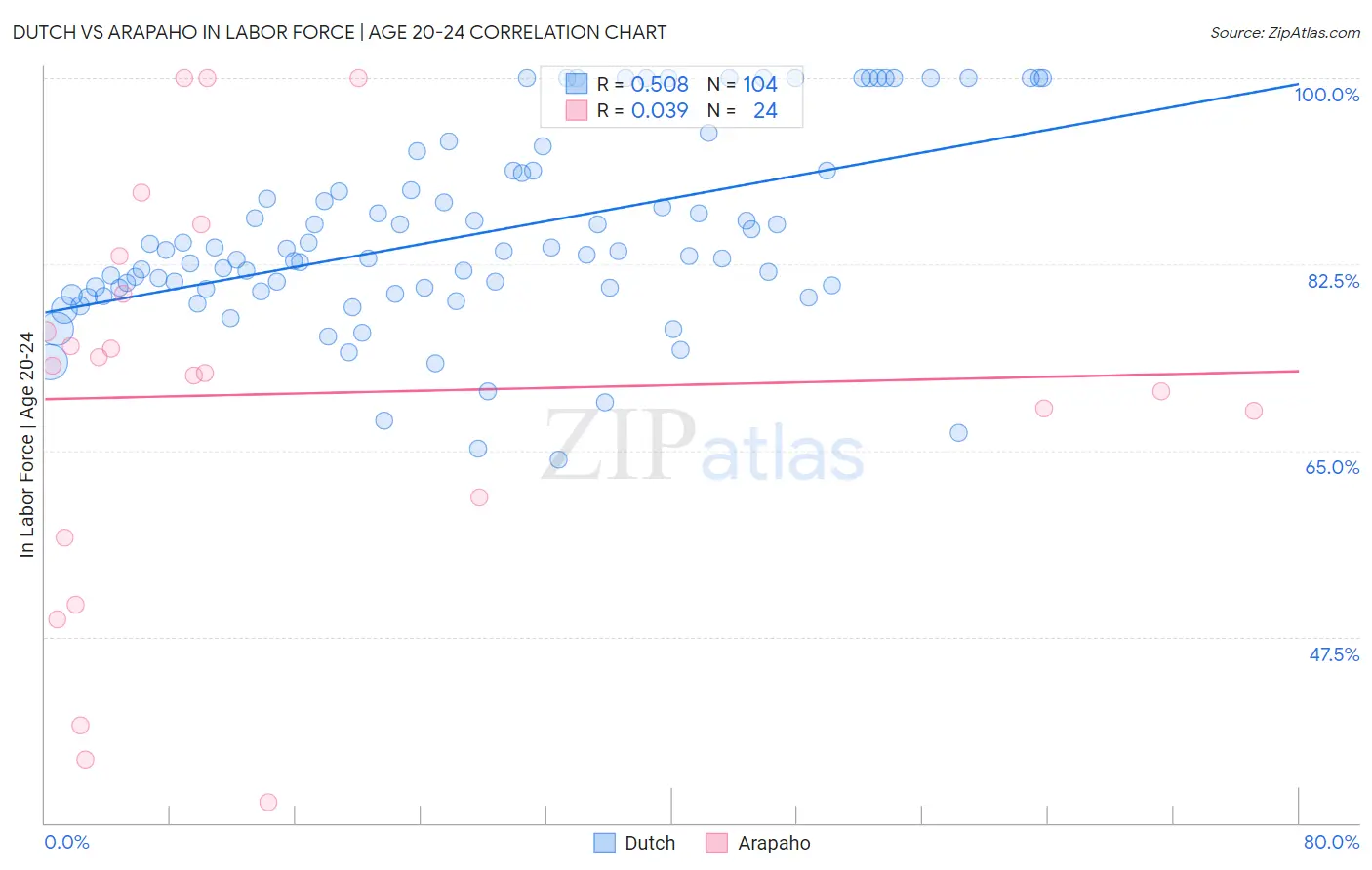 Dutch vs Arapaho In Labor Force | Age 20-24