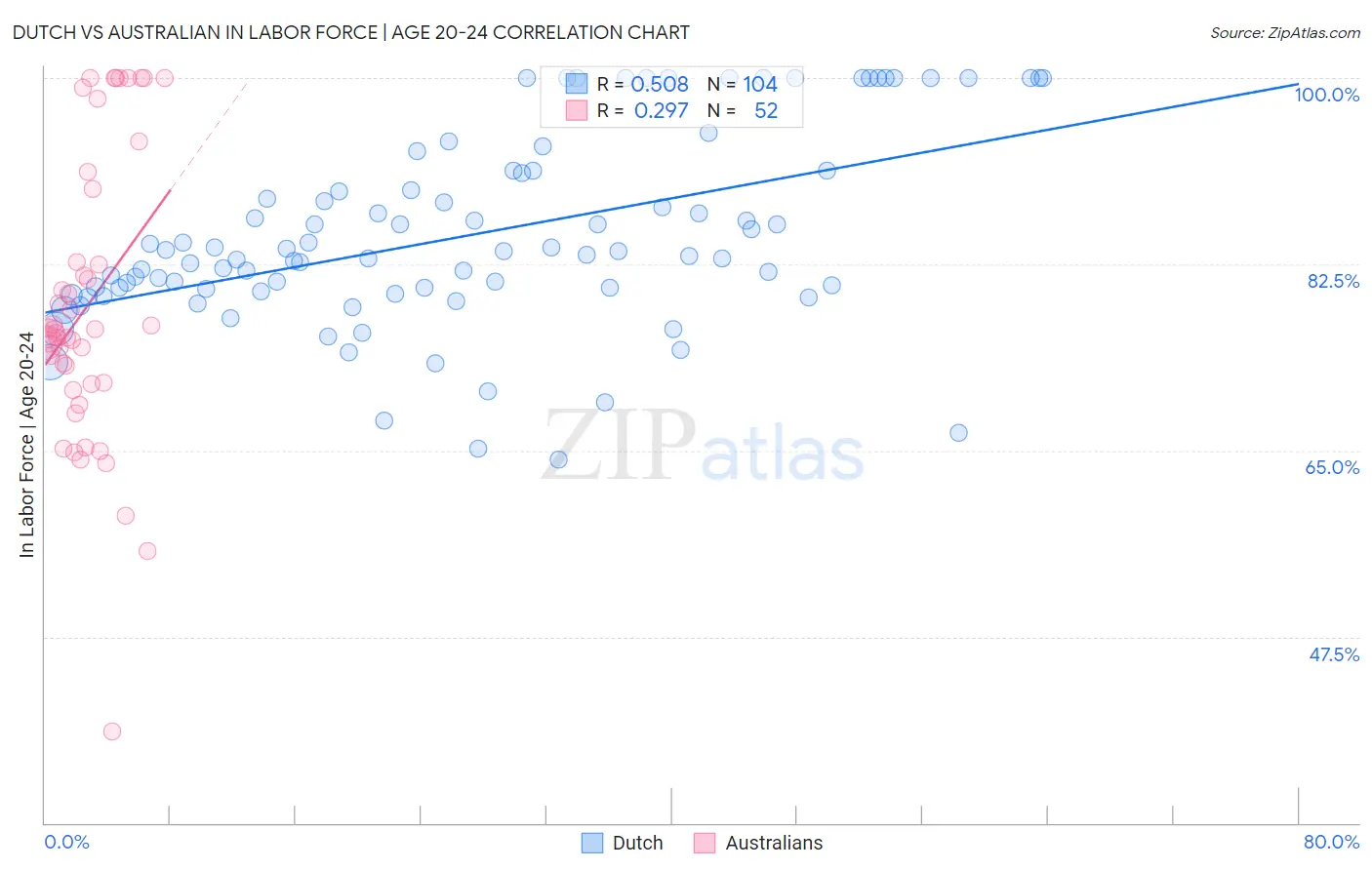 Dutch vs Australian In Labor Force | Age 20-24