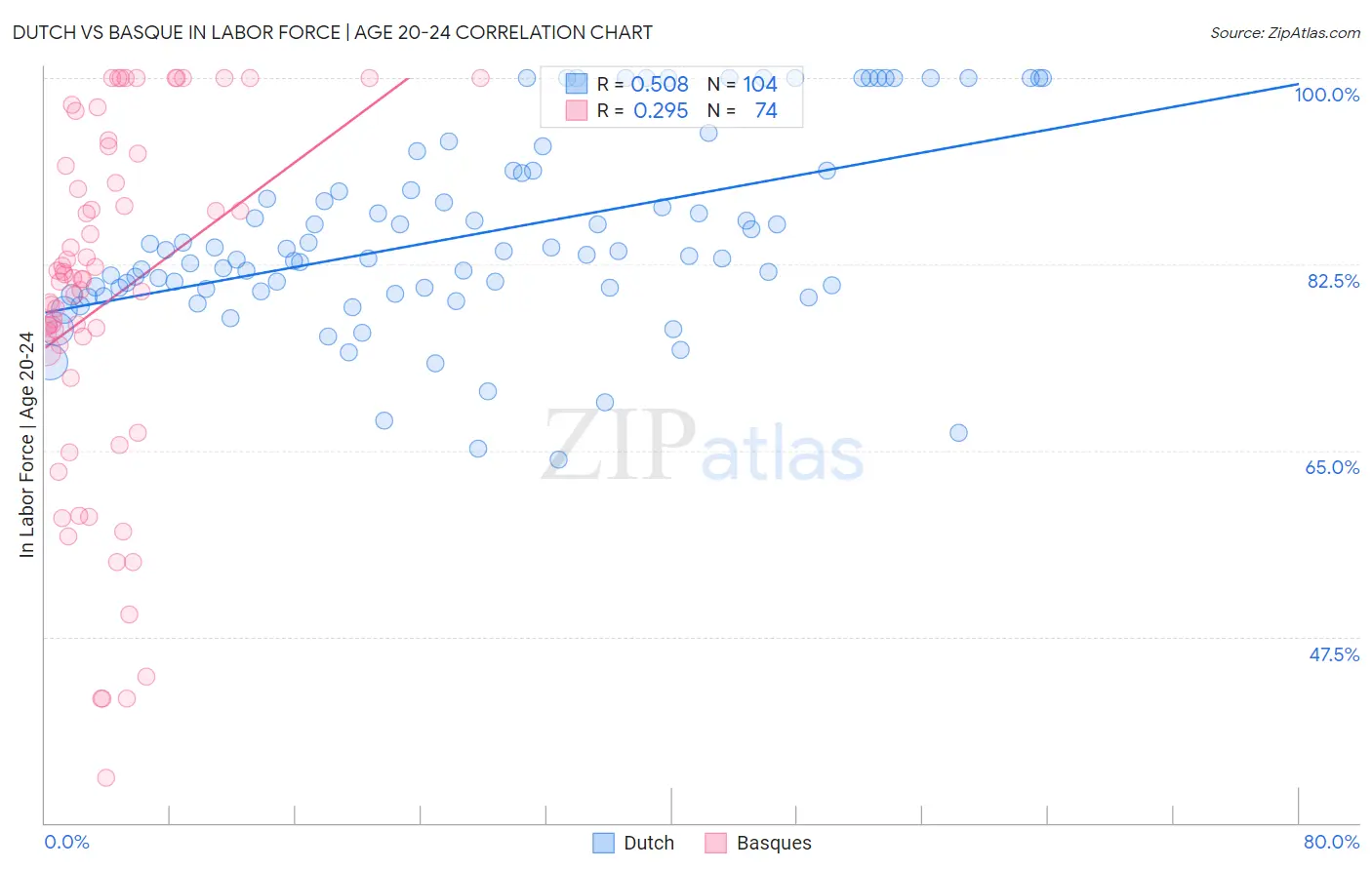Dutch vs Basque In Labor Force | Age 20-24