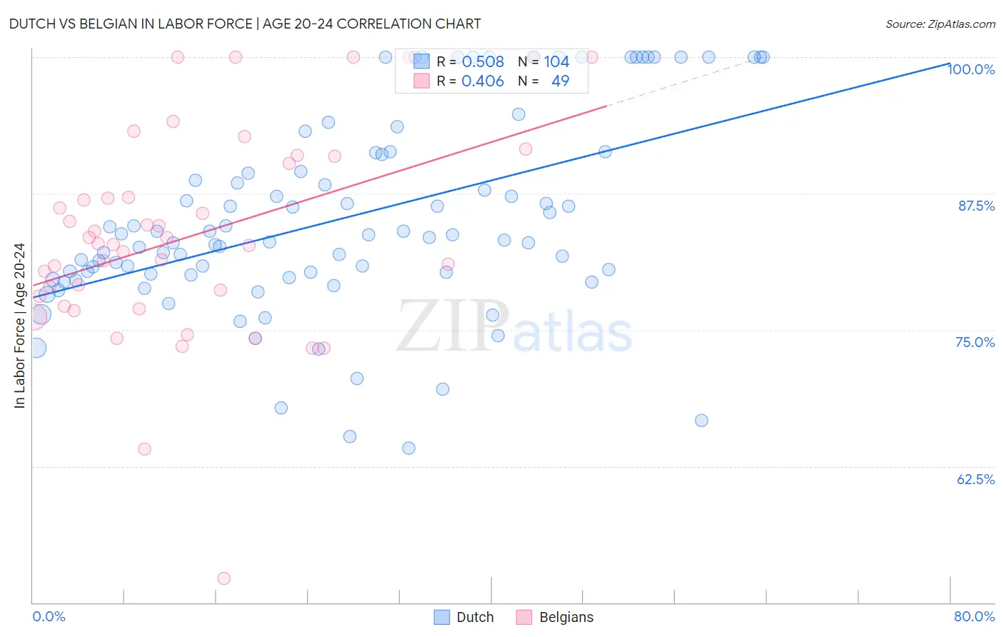 Dutch vs Belgian In Labor Force | Age 20-24