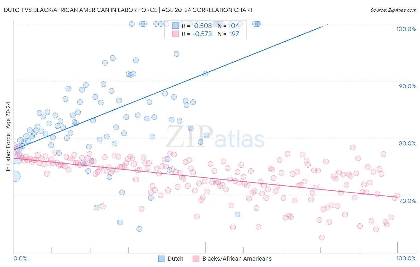 Dutch vs Black/African American In Labor Force | Age 20-24