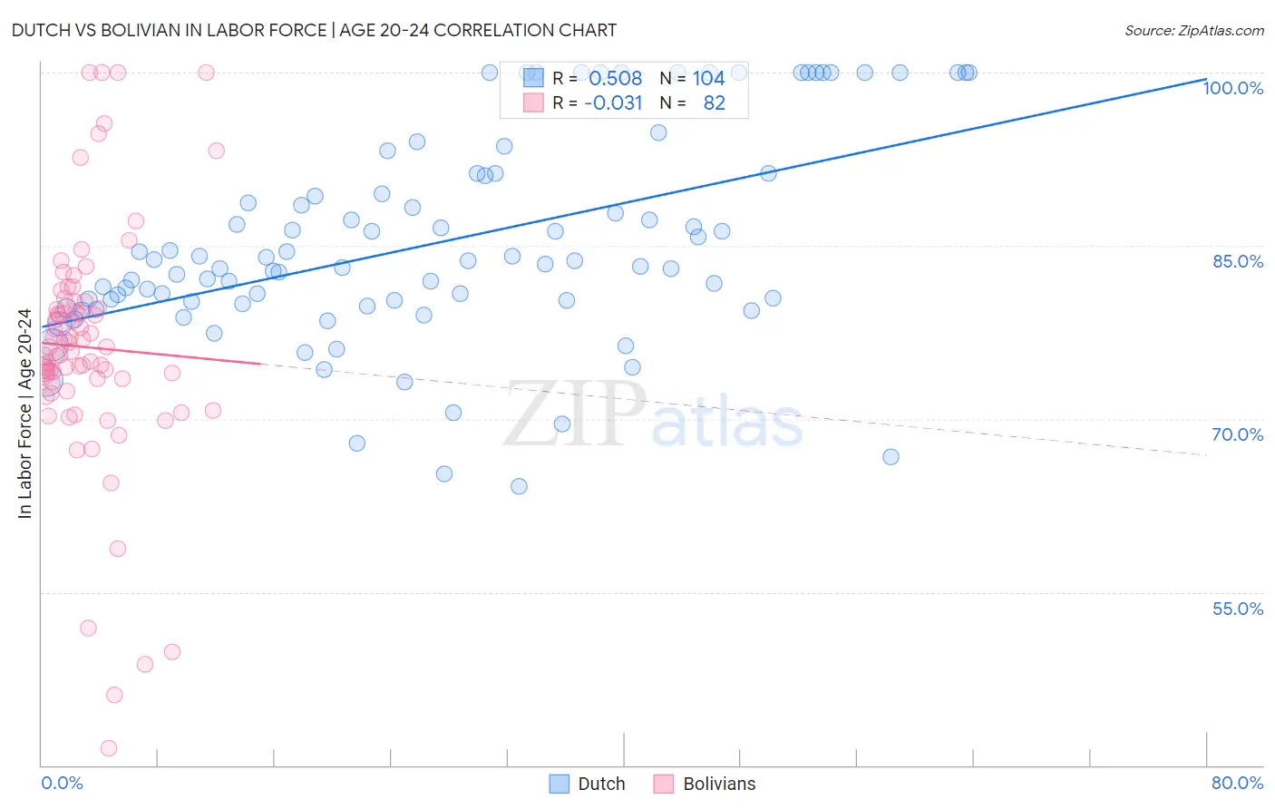 Dutch vs Bolivian In Labor Force | Age 20-24