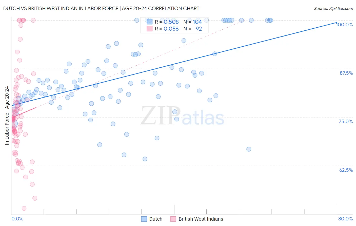 Dutch vs British West Indian In Labor Force | Age 20-24